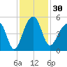 Yeamans Hall tide chart for Thursday, November 30, 2023