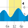 Yeamans Hall tide chart for Saturday, November 4, 2023
