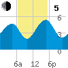 Yeamans Hall tide chart for Sunday, November 5, 2023