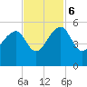 Yeamans Hall tide chart for Monday, November 6, 2023