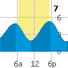 Yeamans Hall tide chart for Tuesday, November 7, 2023