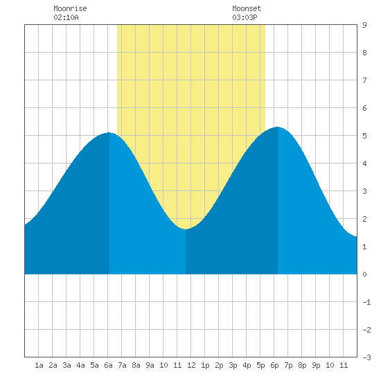 Yeamans Hall tide chart for Wednesday, November 8, 2023