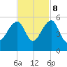 Yeamans Hall tide chart for Wednesday, November 8, 2023