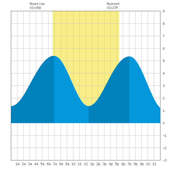 Yeamans Hall tide chart for Thursday, November 9, 2023