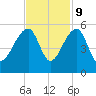 Yeamans Hall tide chart for Thursday, November 9, 2023