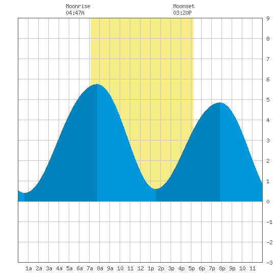 Yeamans Hall tide chart for Sunday, December 10, 2023