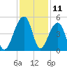 Yeamans Hall tide chart for Monday, December 11, 2023
