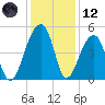 Yeamans Hall tide chart for Tuesday, December 12, 2023