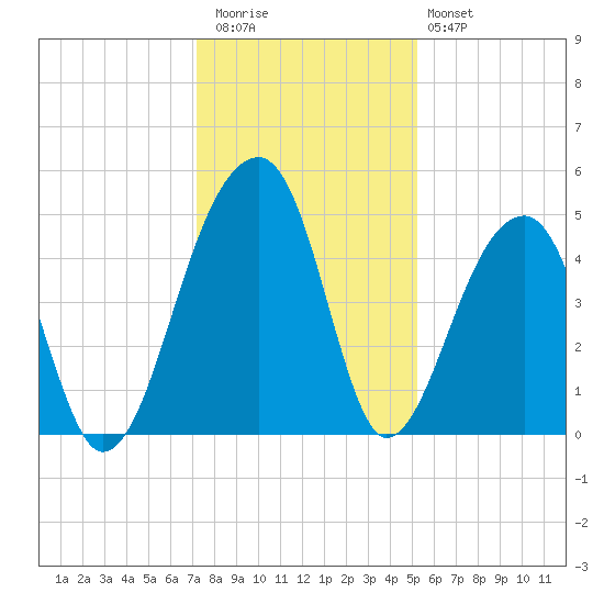 Yeamans Hall tide chart for Wednesday, December 13, 2023