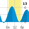 Yeamans Hall tide chart for Wednesday, December 13, 2023