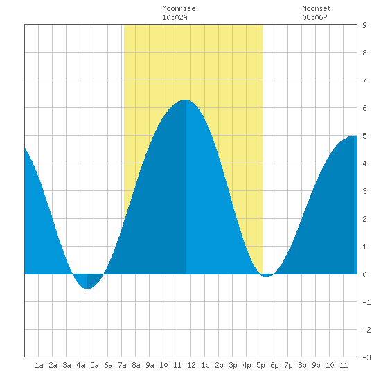 Yeamans Hall tide chart for Friday, December 15, 2023