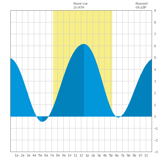 Yeamans Hall tide chart for Saturday, December 16, 2023