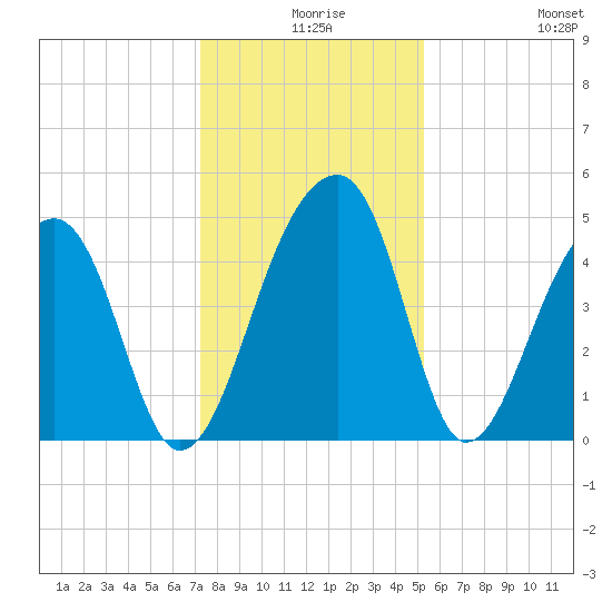 Yeamans Hall tide chart for Sunday, December 17, 2023