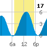 Yeamans Hall tide chart for Sunday, December 17, 2023