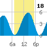 Yeamans Hall tide chart for Monday, December 18, 2023