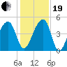 Yeamans Hall tide chart for Tuesday, December 19, 2023