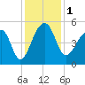 Yeamans Hall tide chart for Friday, December 1, 2023