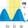 Yeamans Hall tide chart for Wednesday, December 20, 2023
