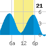 Yeamans Hall tide chart for Thursday, December 21, 2023