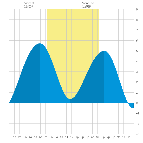 Yeamans Hall tide chart for Friday, December 22, 2023