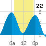 Yeamans Hall tide chart for Friday, December 22, 2023