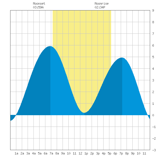 Yeamans Hall tide chart for Saturday, December 23, 2023