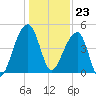 Yeamans Hall tide chart for Saturday, December 23, 2023
