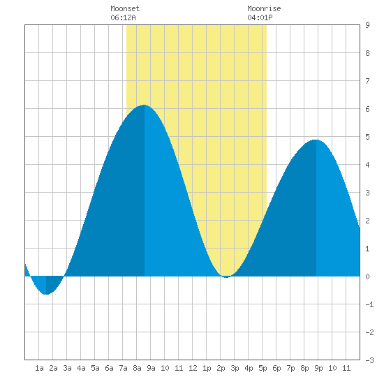 Yeamans Hall tide chart for Monday, December 25, 2023