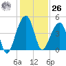 Yeamans Hall tide chart for Tuesday, December 26, 2023