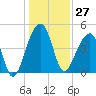 Yeamans Hall tide chart for Wednesday, December 27, 2023
