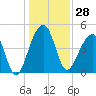 Yeamans Hall tide chart for Thursday, December 28, 2023