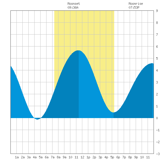 Yeamans Hall tide chart for Friday, December 29, 2023