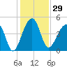 Yeamans Hall tide chart for Friday, December 29, 2023