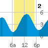 Yeamans Hall tide chart for Saturday, December 2, 2023
