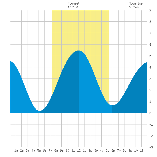 Yeamans Hall tide chart for Saturday, December 30, 2023