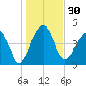 Yeamans Hall tide chart for Saturday, December 30, 2023