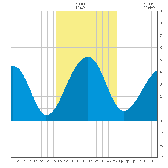 Yeamans Hall tide chart for Sunday, December 31, 2023