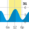 Yeamans Hall tide chart for Sunday, December 31, 2023