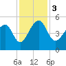 Yeamans Hall tide chart for Sunday, December 3, 2023