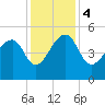 Yeamans Hall tide chart for Monday, December 4, 2023