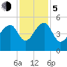 Yeamans Hall tide chart for Tuesday, December 5, 2023