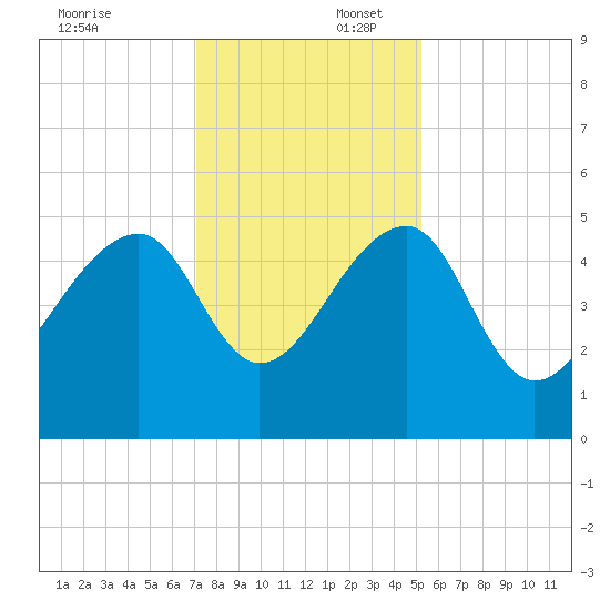 Yeamans Hall tide chart for Wednesday, December 6, 2023