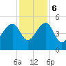 Yeamans Hall tide chart for Wednesday, December 6, 2023