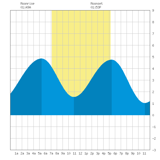 Yeamans Hall tide chart for Thursday, December 7, 2023