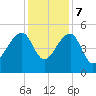 Yeamans Hall tide chart for Thursday, December 7, 2023