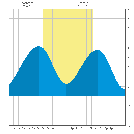 Yeamans Hall tide chart for Friday, December 8, 2023