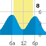 Yeamans Hall tide chart for Friday, December 8, 2023
