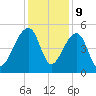 Yeamans Hall tide chart for Saturday, December 9, 2023