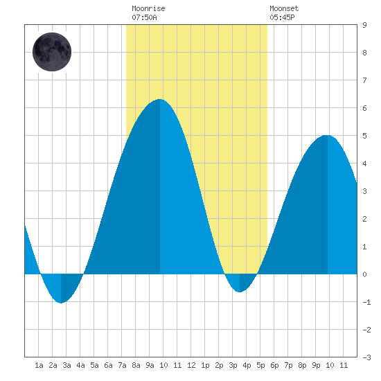 Yeamans Hall tide chart for Thursday, January 11, 2024
