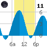 Yeamans Hall tide chart for Thursday, January 11, 2024